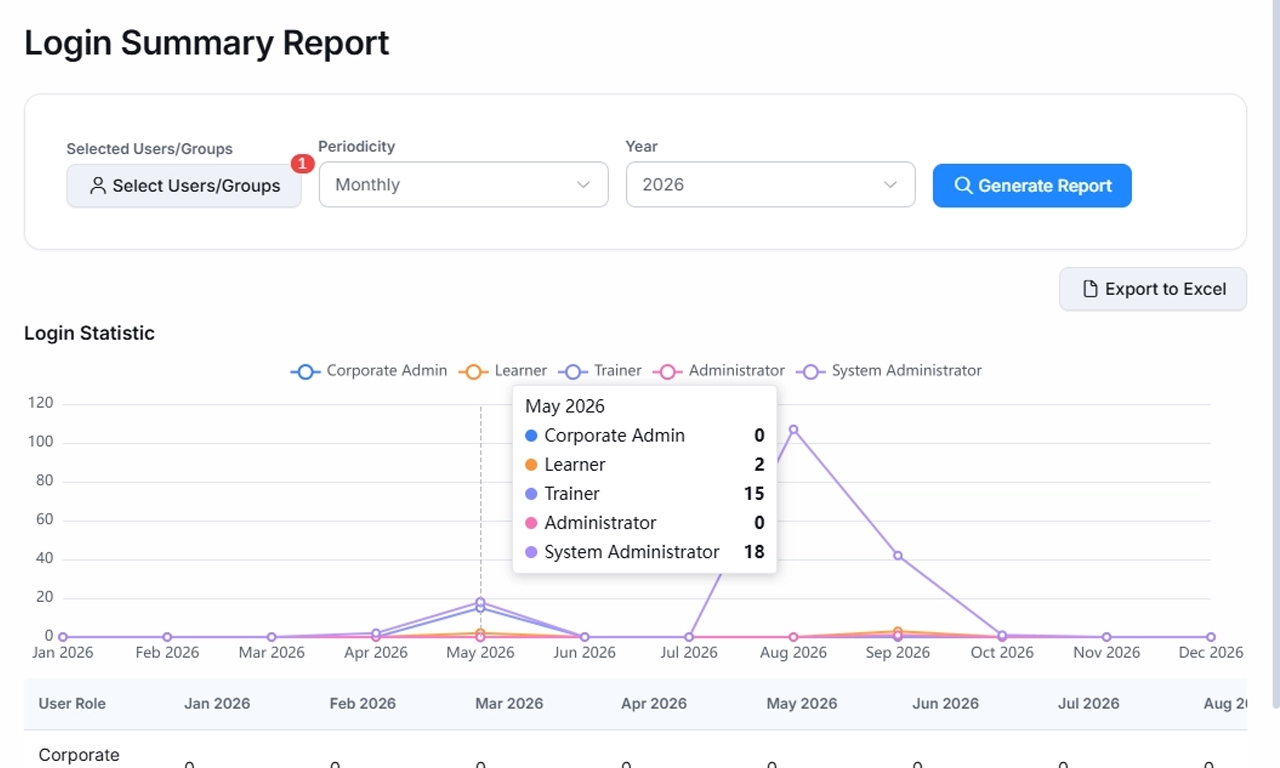 Wizlearn Login Summary Report with monthly login statistics by user role, shown as a line chart and table, with an Export to Excel option